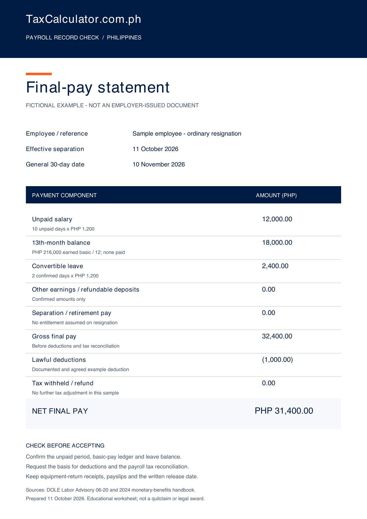 Sample final-pay statement: 12,000 pesos unpaid salary, 18,000 pesos 13th-month balance, 2,400 pesos leave, less 1,000 pesos deduction gives 31,400 pesos.