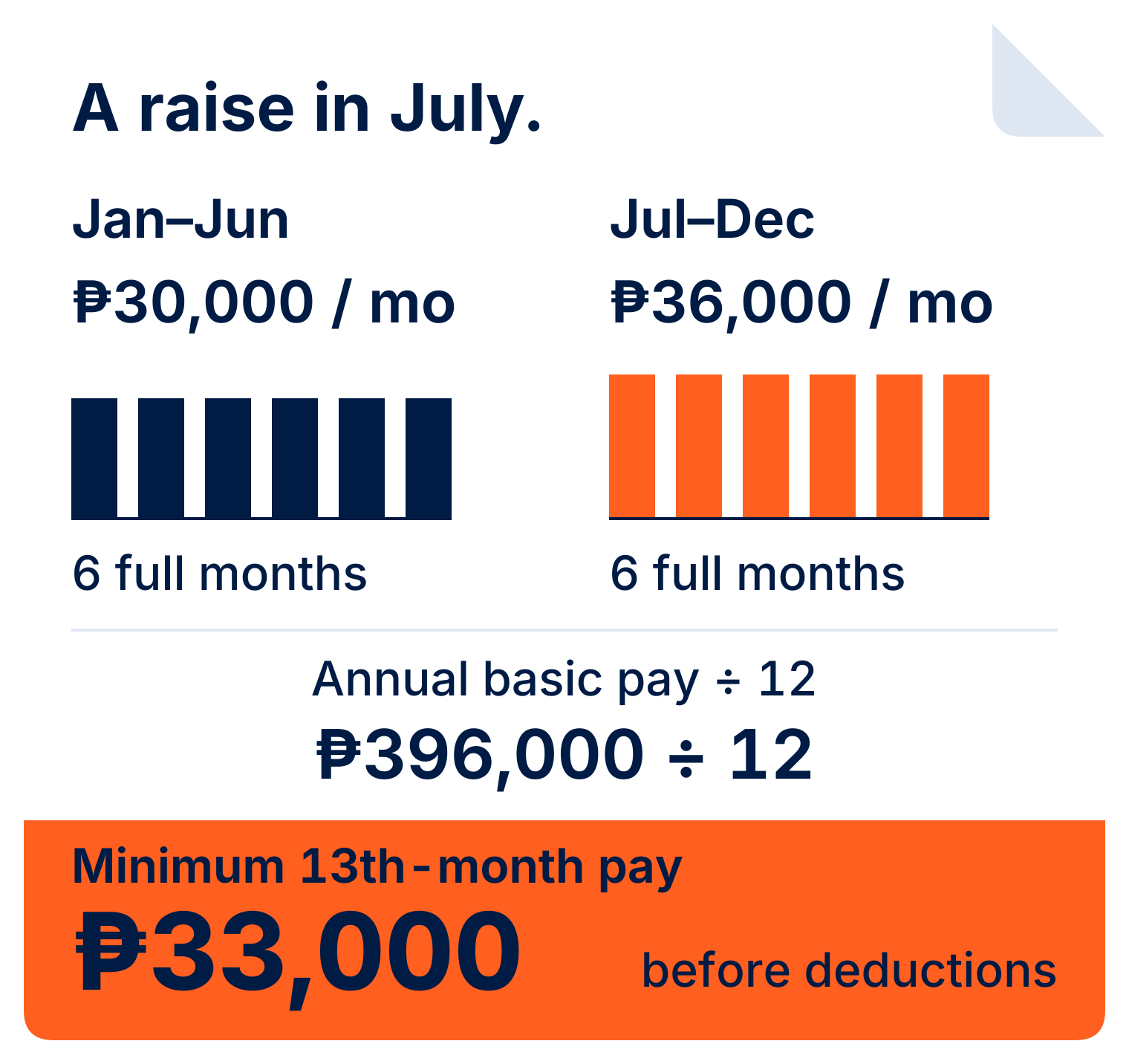 Salary-history example: six months at ₱30,000, then six at ₱36,000. The year’s basic pay totals ₱396,000; dividing by 12 gives ₱33,000 in 13th-month pay before deductions.