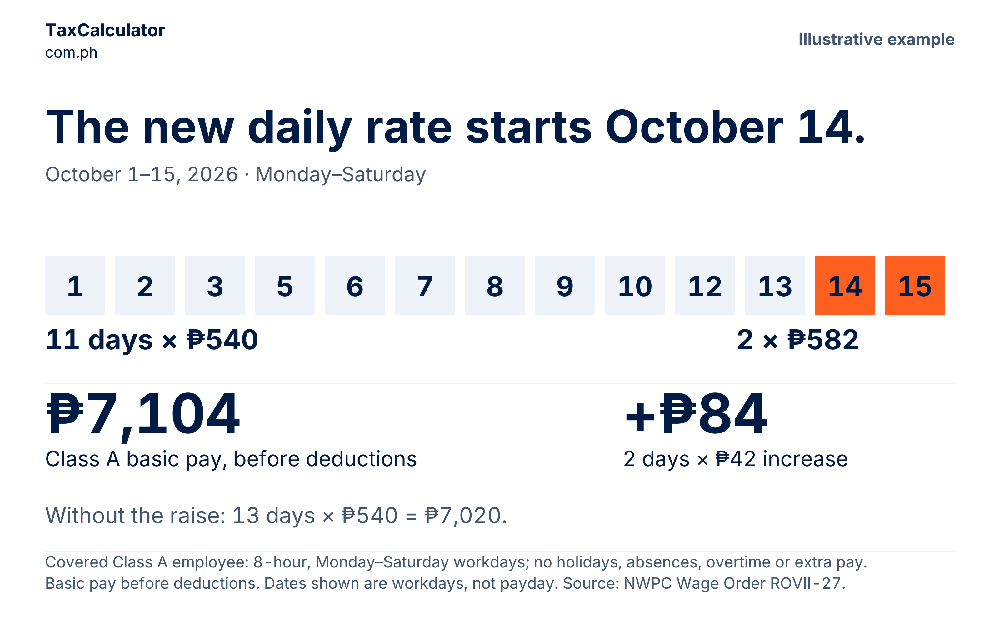 October 1–15 has 13 Monday-to-Saturday workdays: 11 at 540 pesos and two at 582. Basic pay is 7,104 before deductions, 84 more than using 540 for all 13 days.