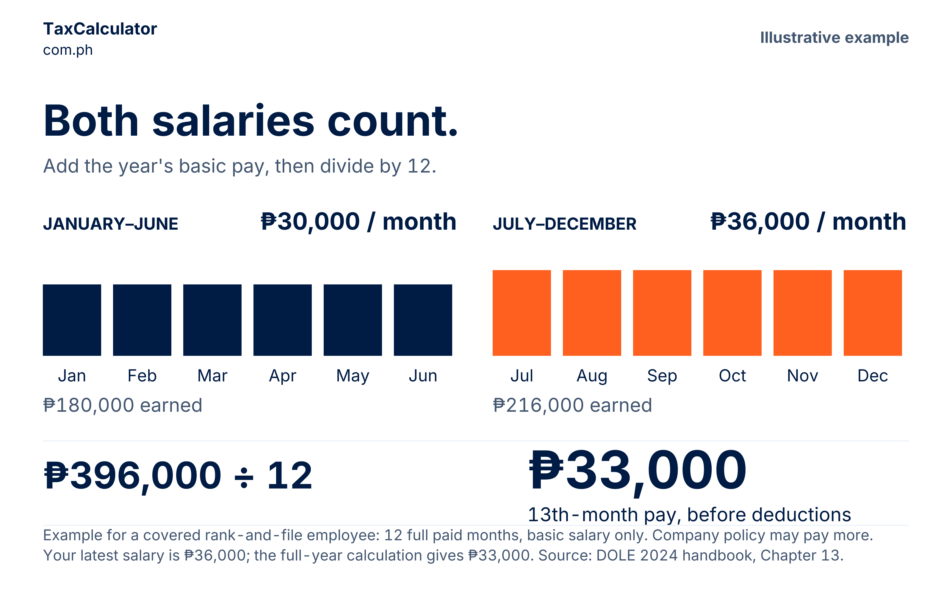 Six months at 30,000 pesos and six at 36,000 total 396,000 pesos of basic pay. Divide by 12 for 33,000 pesos of 13th-month pay before deductions.