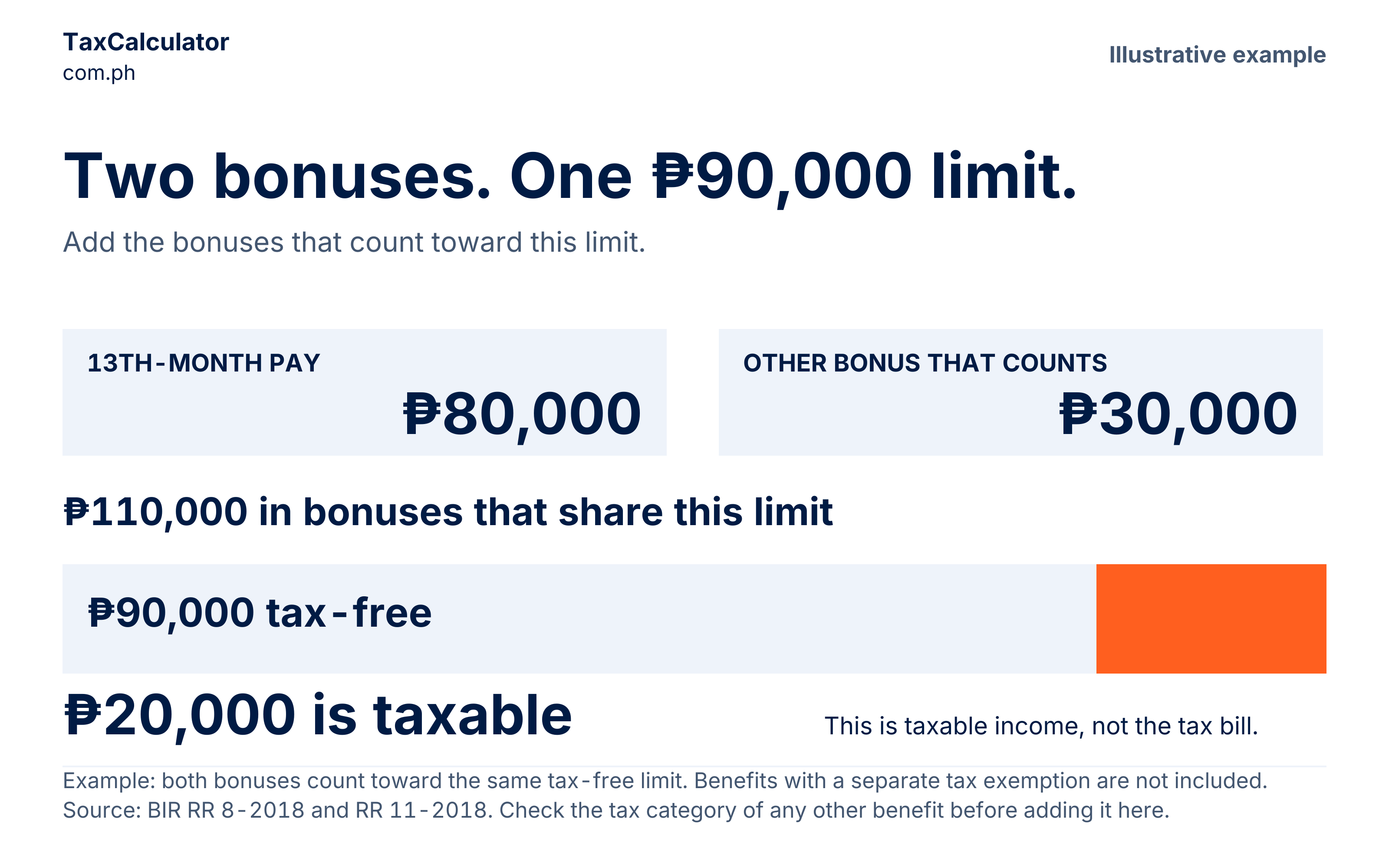80,000 pesos of 13th-month pay plus another eligible 30,000-peso bonus total 110,000. Of that, 90,000 is tax-free and 20,000 is added to taxable income, not owed as tax.